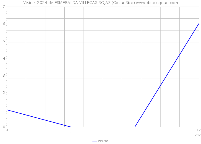 Visitas 2024 de ESMERALDA VILLEGAS ROJAS (Costa Rica) 