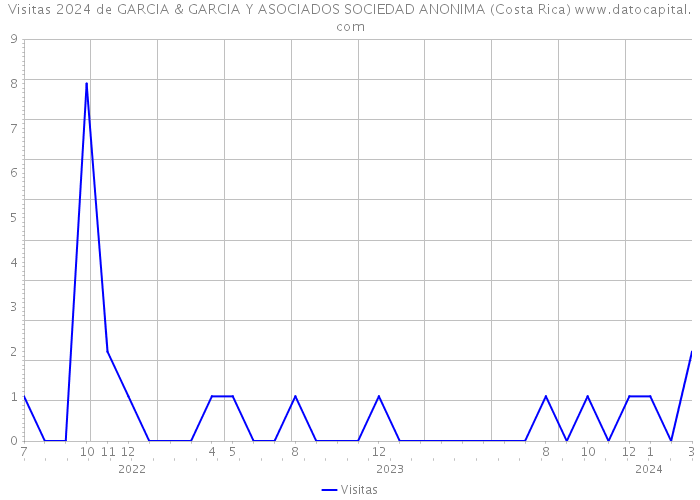 Visitas 2024 de GARCIA & GARCIA Y ASOCIADOS SOCIEDAD ANONIMA (Costa Rica) 