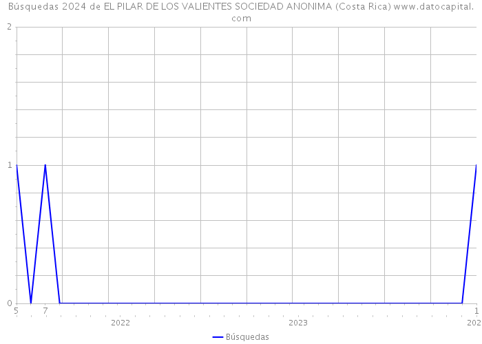 Búsquedas 2024 de EL PILAR DE LOS VALIENTES SOCIEDAD ANONIMA (Costa Rica) 