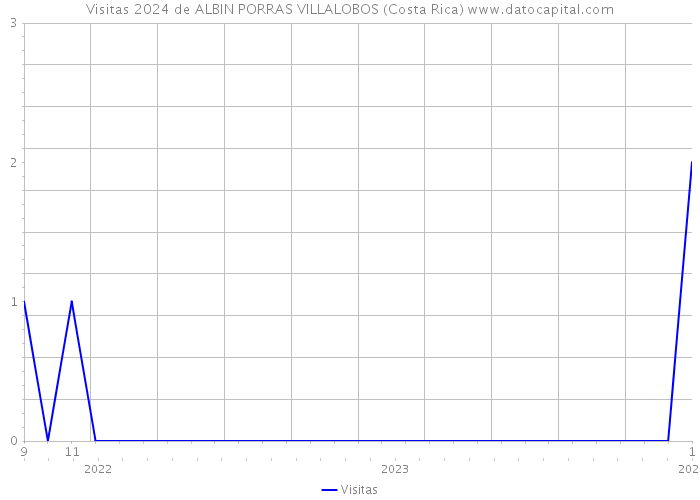 Visitas 2024 de ALBIN PORRAS VILLALOBOS (Costa Rica) 