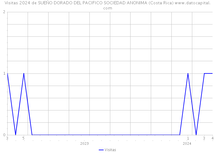Visitas 2024 de SUEŃO DORADO DEL PACIFICO SOCIEDAD ANONIMA (Costa Rica) 