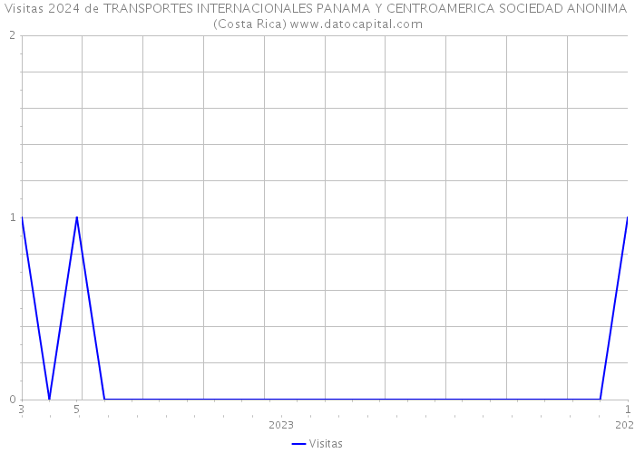 Visitas 2024 de TRANSPORTES INTERNACIONALES PANAMA Y CENTROAMERICA SOCIEDAD ANONIMA (Costa Rica) 