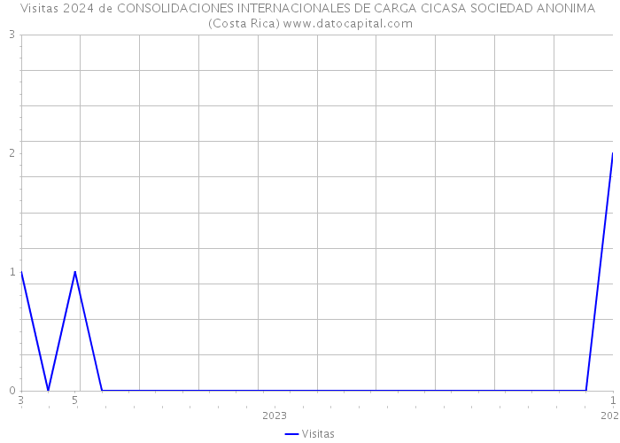 Visitas 2024 de CONSOLIDACIONES INTERNACIONALES DE CARGA CICASA SOCIEDAD ANONIMA (Costa Rica) 