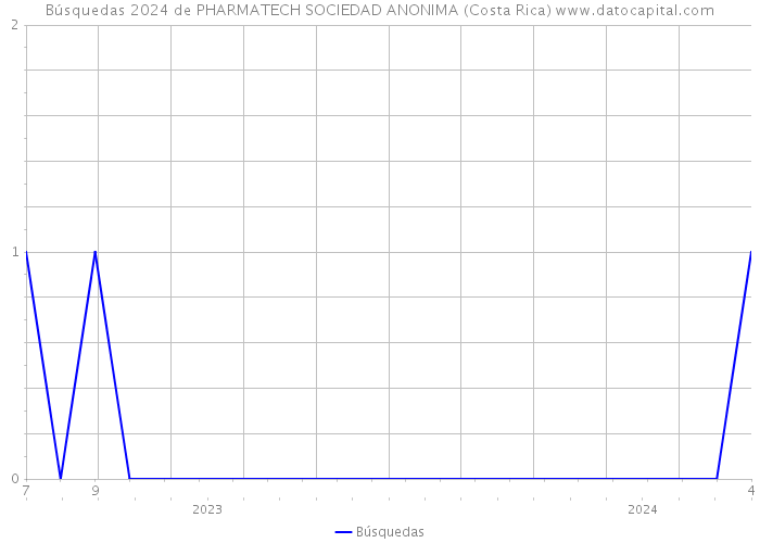 Búsquedas 2024 de PHARMATECH SOCIEDAD ANONIMA (Costa Rica) 