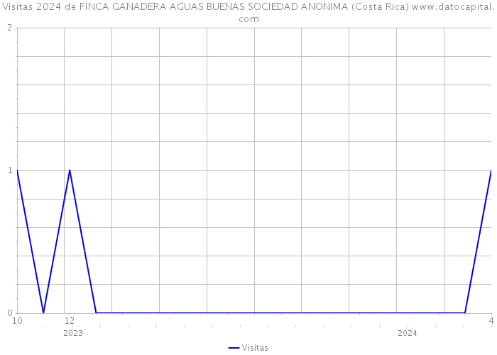 Visitas 2024 de FINCA GANADERA AGUAS BUENAS SOCIEDAD ANONIMA (Costa Rica) 