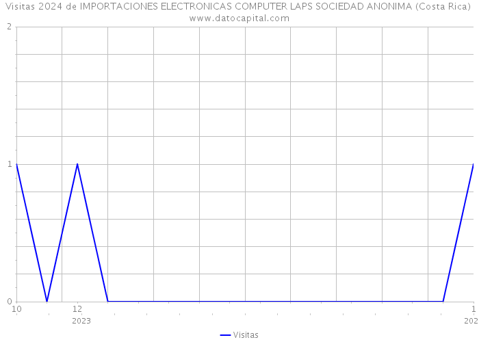 Visitas 2024 de IMPORTACIONES ELECTRONICAS COMPUTER LAPS SOCIEDAD ANONIMA (Costa Rica) 