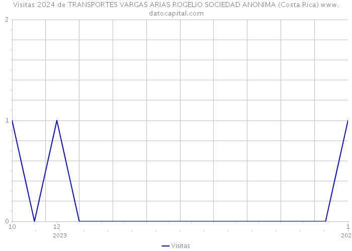 Visitas 2024 de TRANSPORTES VARGAS ARIAS ROGELIO SOCIEDAD ANONIMA (Costa Rica) 