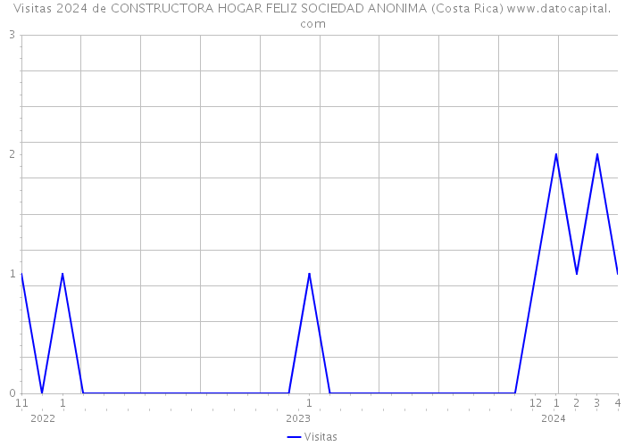 Visitas 2024 de CONSTRUCTORA HOGAR FELIZ SOCIEDAD ANONIMA (Costa Rica) 