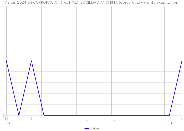 Visitas 2024 de CORPORACION FRUTIMEX SOCIEDAD ANONIMA (Costa Rica) 