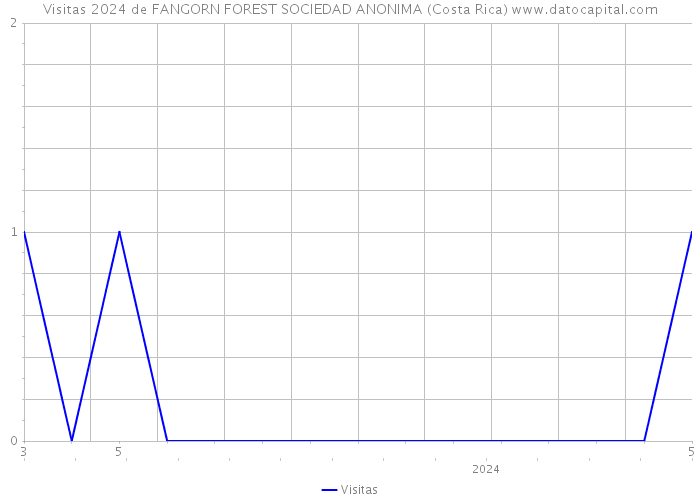 Visitas 2024 de FANGORN FOREST SOCIEDAD ANONIMA (Costa Rica) 
