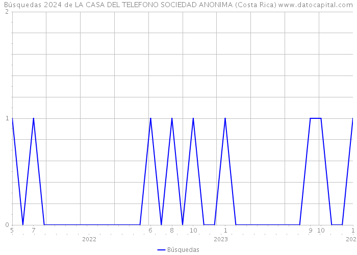 Búsquedas 2024 de LA CASA DEL TELEFONO SOCIEDAD ANONIMA (Costa Rica) 
