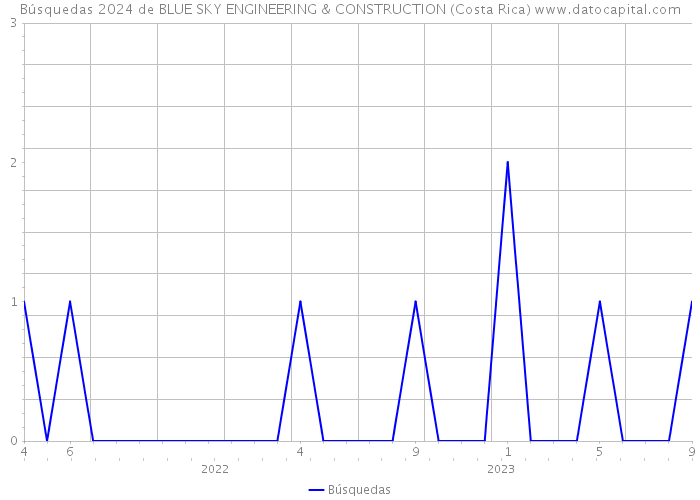 Búsquedas 2024 de BLUE SKY ENGINEERING & CONSTRUCTION (Costa Rica) 