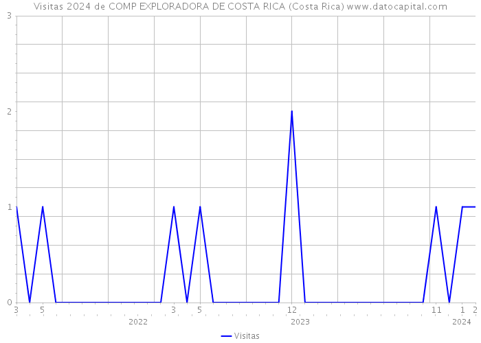 Visitas 2024 de COMP EXPLORADORA DE COSTA RICA (Costa Rica) 