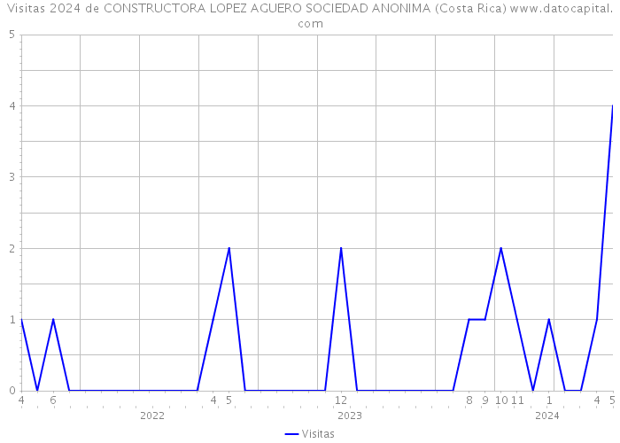 Visitas 2024 de CONSTRUCTORA LOPEZ AGUERO SOCIEDAD ANONIMA (Costa Rica) 