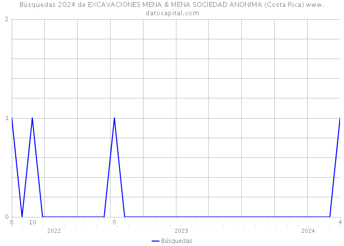 Búsquedas 2024 de EXCAVACIONES MENA & MENA SOCIEDAD ANONIMA (Costa Rica) 