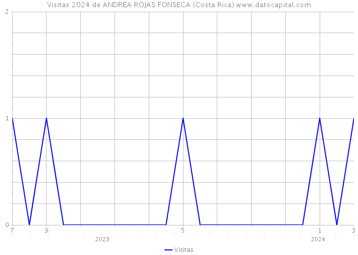 Visitas 2024 de ANDREA ROJAS FONSECA (Costa Rica) 