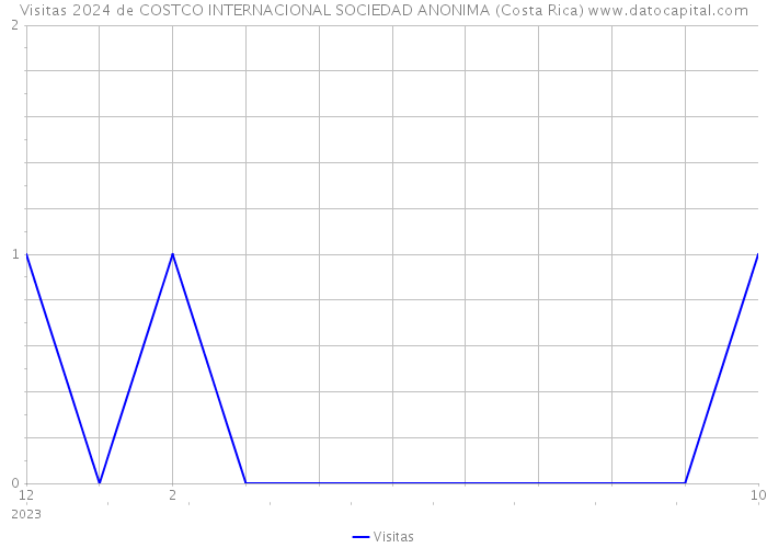 Visitas 2024 de COSTCO INTERNACIONAL SOCIEDAD ANONIMA (Costa Rica) 