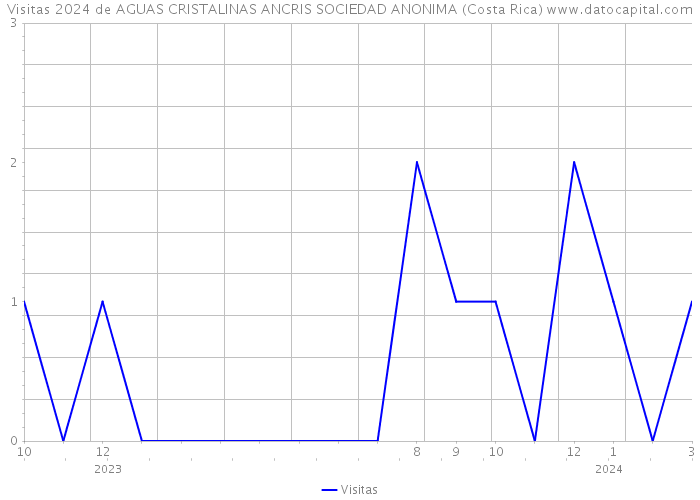 Visitas 2024 de AGUAS CRISTALINAS ANCRIS SOCIEDAD ANONIMA (Costa Rica) 