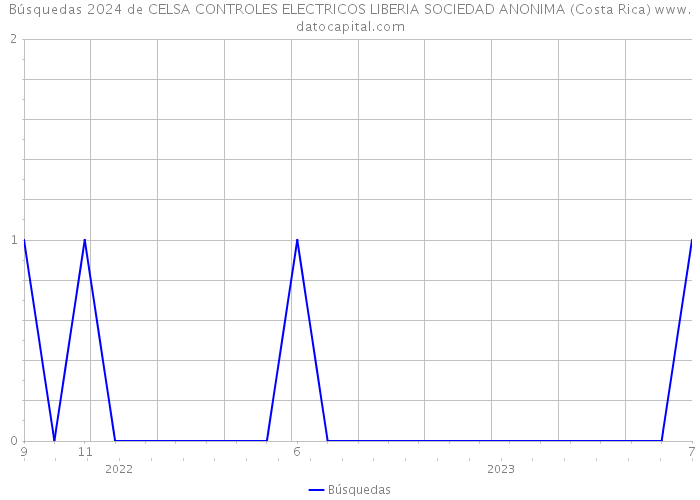 Búsquedas 2024 de CELSA CONTROLES ELECTRICOS LIBERIA SOCIEDAD ANONIMA (Costa Rica) 