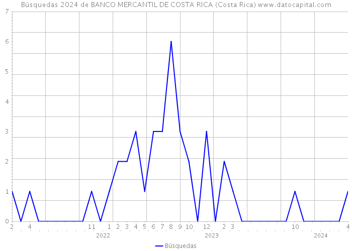 Búsquedas 2024 de BANCO MERCANTIL DE COSTA RICA (Costa Rica) 