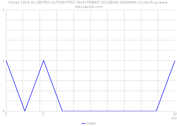 Visitas 2024 de CENTRO AUTOMOTRIZ GRAN PREMIO SOCIEDAD ANONIMA (Costa Rica) 