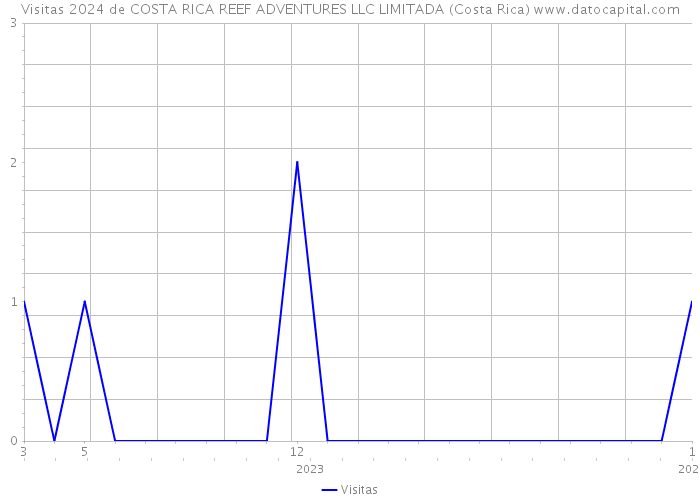 Visitas 2024 de COSTA RICA REEF ADVENTURES LLC LIMITADA (Costa Rica) 