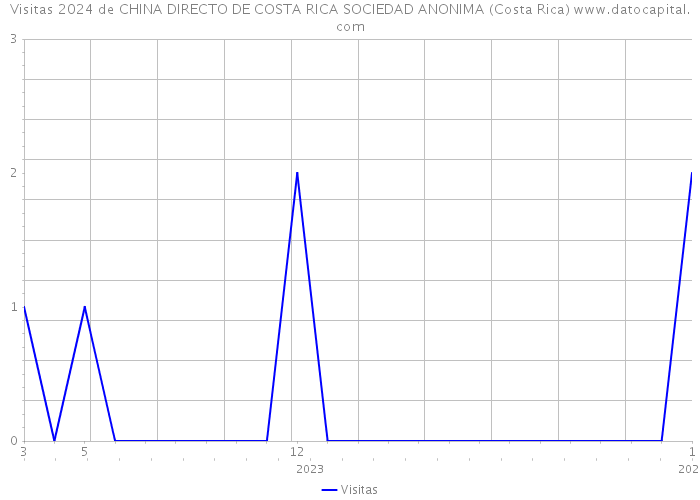Visitas 2024 de CHINA DIRECTO DE COSTA RICA SOCIEDAD ANONIMA (Costa Rica) 