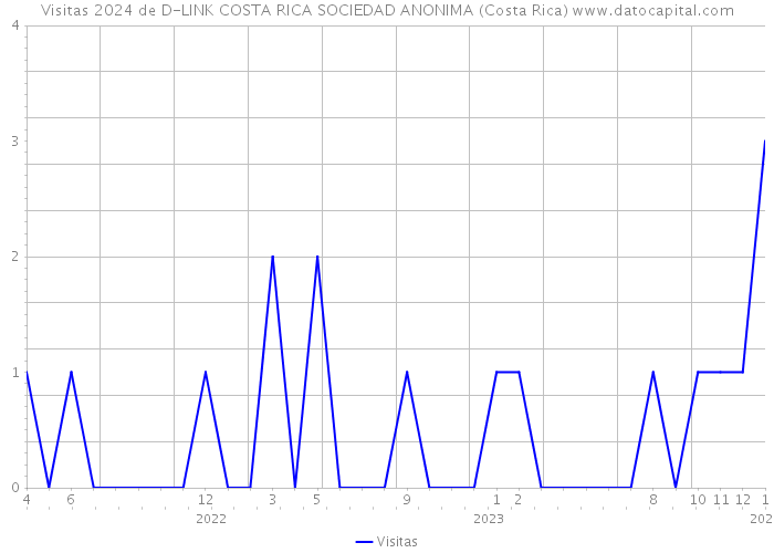 Visitas 2024 de D-LINK COSTA RICA SOCIEDAD ANONIMA (Costa Rica) 