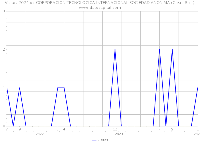 Visitas 2024 de CORPORACION TECNOLOGICA INTERNACIONAL SOCIEDAD ANONIMA (Costa Rica) 