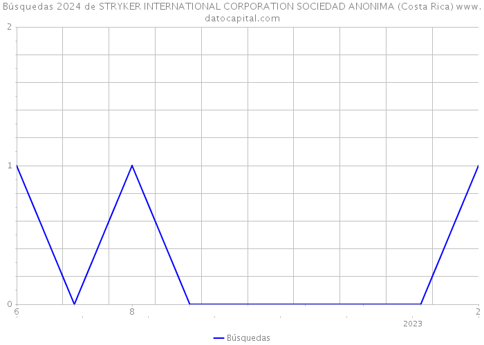 Búsquedas 2024 de STRYKER INTERNATIONAL CORPORATION SOCIEDAD ANONIMA (Costa Rica) 