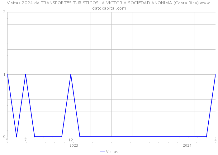 Visitas 2024 de TRANSPORTES TURISTICOS LA VICTORIA SOCIEDAD ANONIMA (Costa Rica) 
