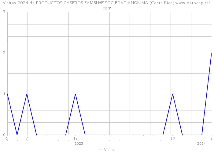 Visitas 2024 de PRODUCTOS CASEROS FAMBLHE SOCIEDAD ANONIMA (Costa Rica) 