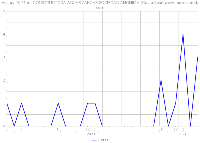 Visitas 2024 de CONSTRUCTORA AGUAS ZARCAS SOCIEDAD ANONIMA (Costa Rica) 