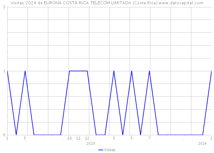 Visitas 2024 de EURONA COSTA RICA TELECOM LIMITADA (Costa Rica) 