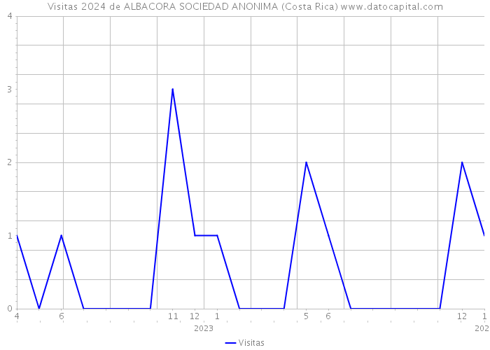 Visitas 2024 de ALBACORA SOCIEDAD ANONIMA (Costa Rica) 