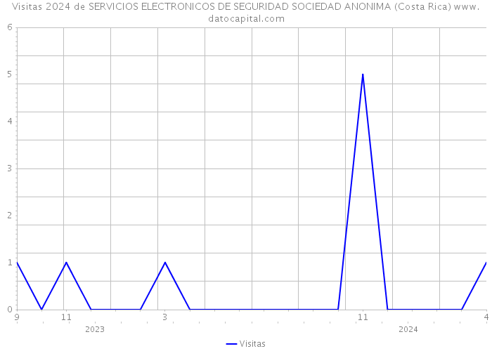Visitas 2024 de SERVICIOS ELECTRONICOS DE SEGURIDAD SOCIEDAD ANONIMA (Costa Rica) 