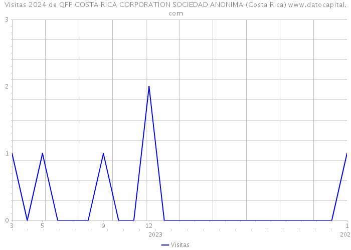 Visitas 2024 de QFP COSTA RICA CORPORATION SOCIEDAD ANONIMA (Costa Rica) 