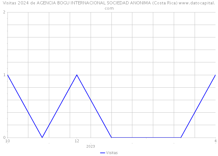 Visitas 2024 de AGENCIA BOGU INTERNACIONAL SOCIEDAD ANONIMA (Costa Rica) 
