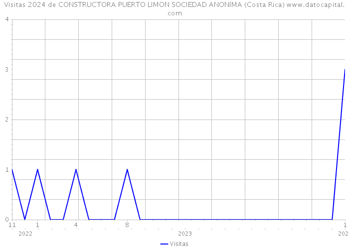 Visitas 2024 de CONSTRUCTORA PUERTO LIMON SOCIEDAD ANONIMA (Costa Rica) 