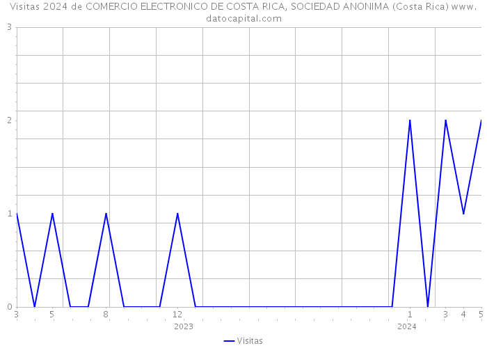 Visitas 2024 de COMERCIO ELECTRONICO DE COSTA RICA, SOCIEDAD ANONIMA (Costa Rica) 