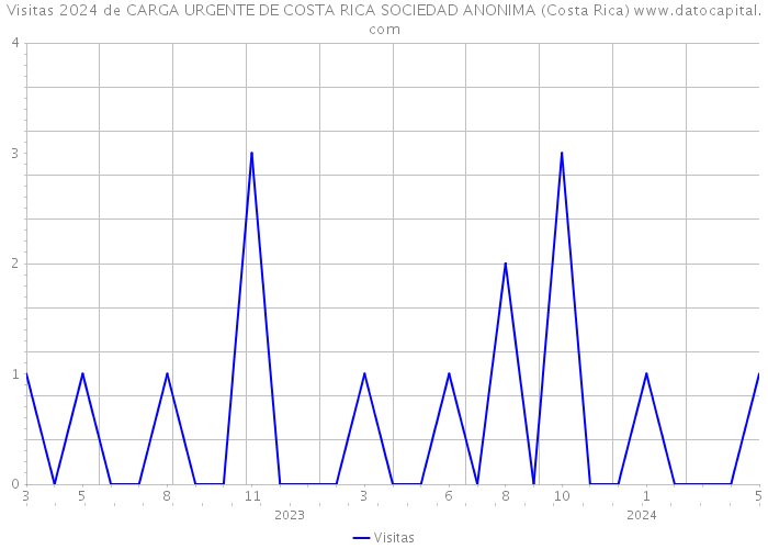 Visitas 2024 de CARGA URGENTE DE COSTA RICA SOCIEDAD ANONIMA (Costa Rica) 