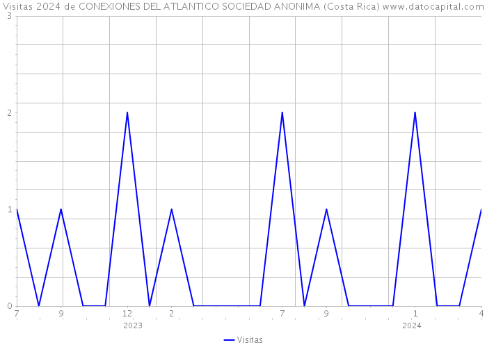 Visitas 2024 de CONEXIONES DEL ATLANTICO SOCIEDAD ANONIMA (Costa Rica) 