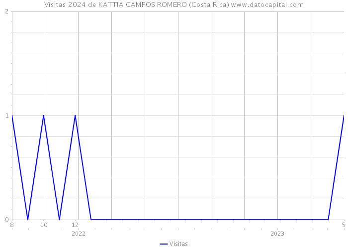 Visitas 2024 de KATTIA CAMPOS ROMERO (Costa Rica) 