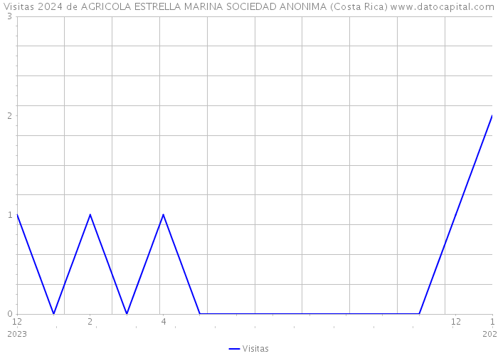 Visitas 2024 de AGRICOLA ESTRELLA MARINA SOCIEDAD ANONIMA (Costa Rica) 