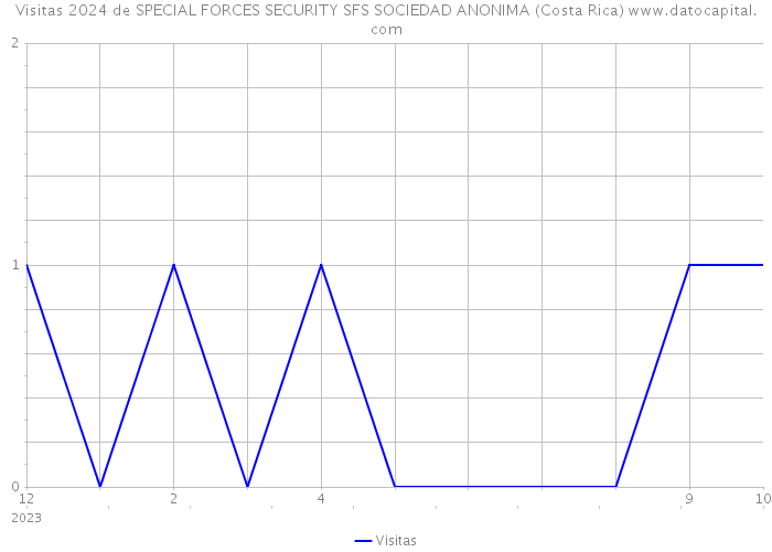 Visitas 2024 de SPECIAL FORCES SECURITY SFS SOCIEDAD ANONIMA (Costa Rica) 