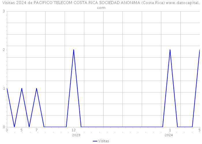 Visitas 2024 de PACIFICO TELECOM COSTA RICA SOCIEDAD ANONIMA (Costa Rica) 