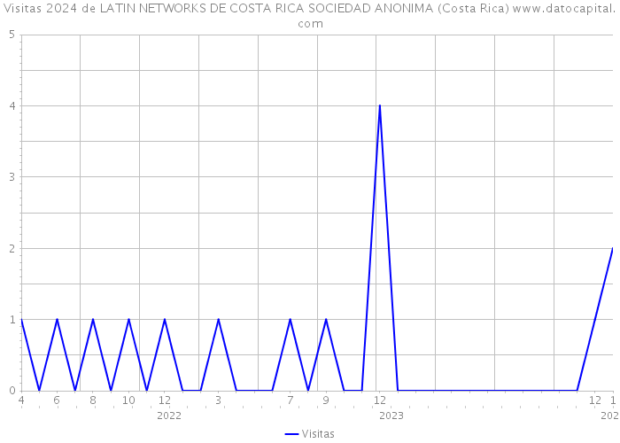 Visitas 2024 de LATIN NETWORKS DE COSTA RICA SOCIEDAD ANONIMA (Costa Rica) 