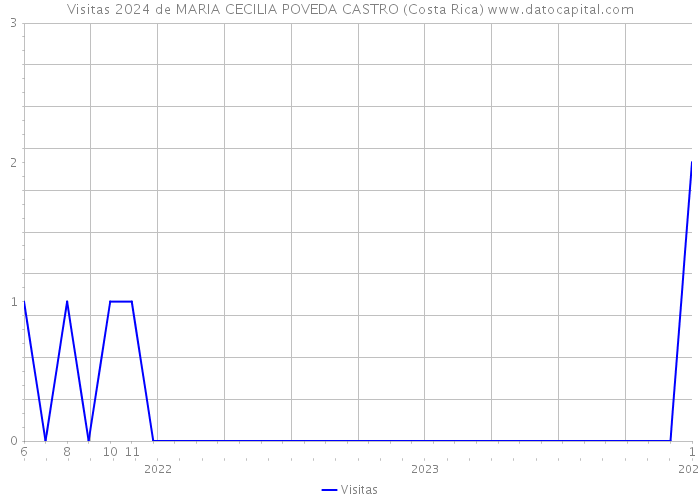 Visitas 2024 de MARIA CECILIA POVEDA CASTRO (Costa Rica) 