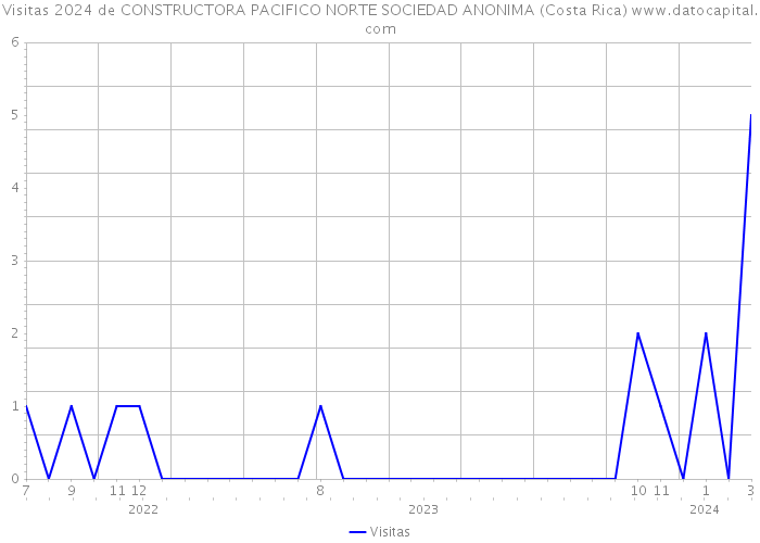Visitas 2024 de CONSTRUCTORA PACIFICO NORTE SOCIEDAD ANONIMA (Costa Rica) 