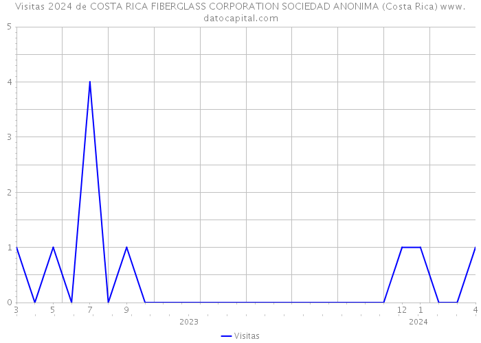 Visitas 2024 de COSTA RICA FIBERGLASS CORPORATION SOCIEDAD ANONIMA (Costa Rica) 